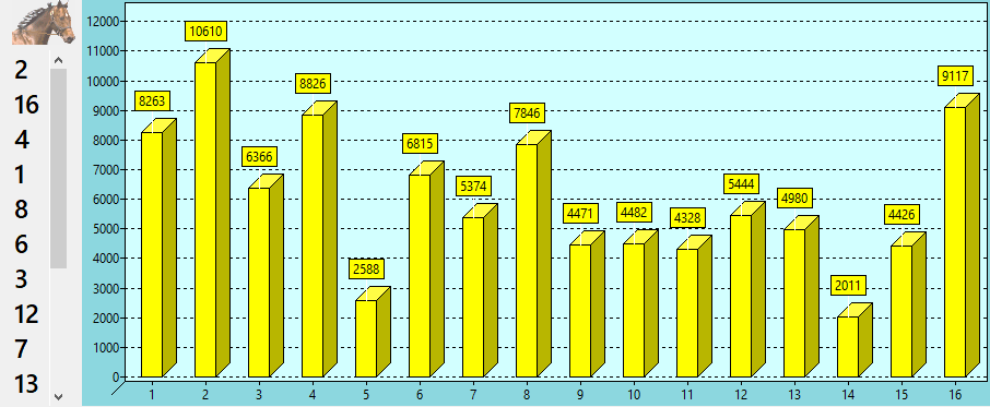 Valeur des chevaux du QUINTE