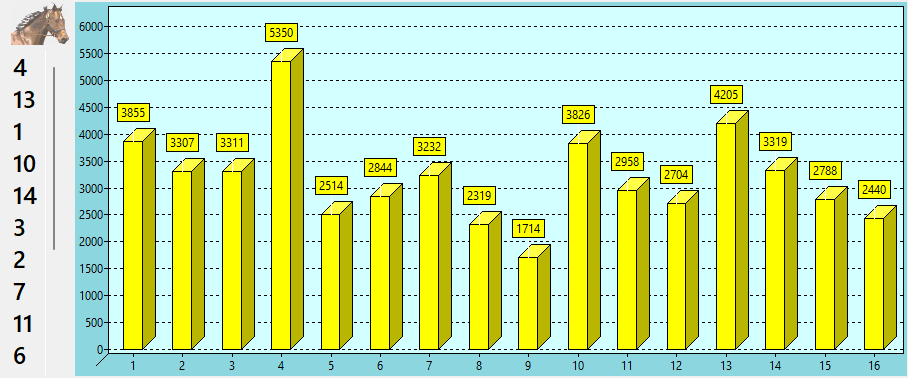 Valeur des chevaux du QUINTE