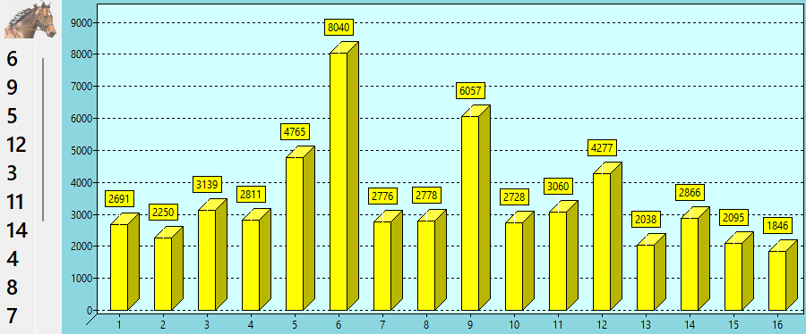 Valeur des chevaux du QUINTE