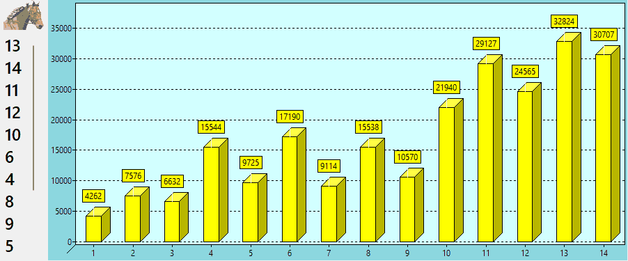Valeur des chevaux du QUINTE