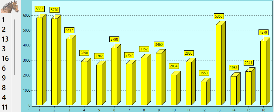 Valeur des chevaux du QUINTE