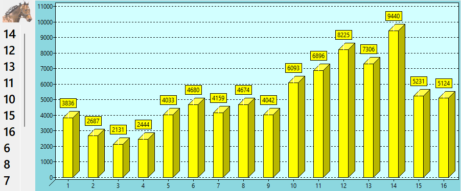 Valeur des chevaux du QUINTE