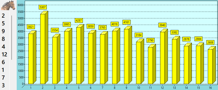 Valeur des chevaux du QUINTE