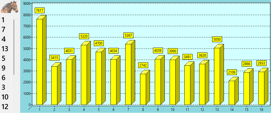 Valeur des chevaux du QUINTE