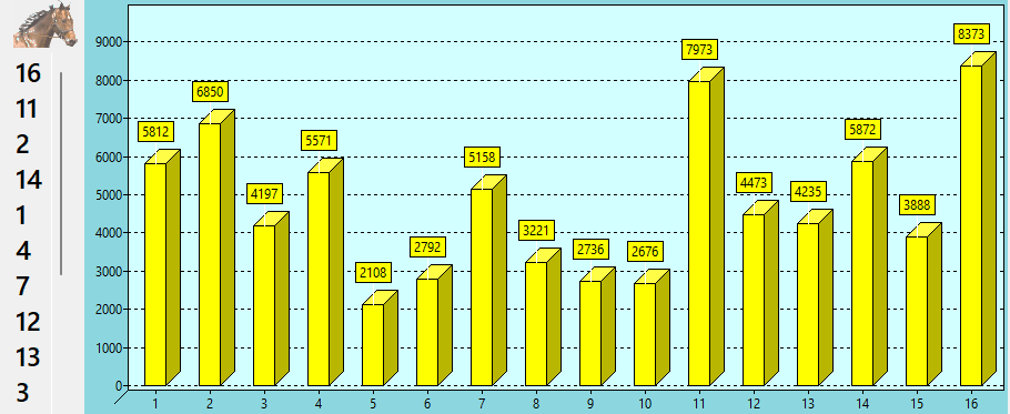 Valeur des chevaux du QUINTE