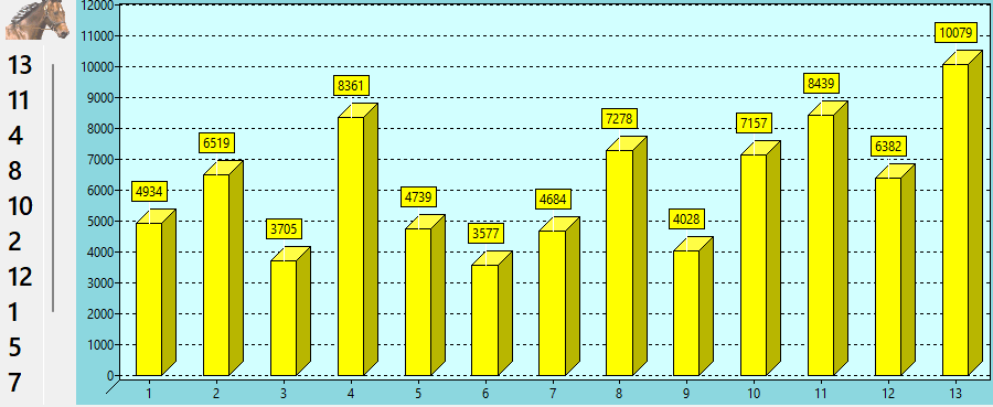 Valeur des chevaux du QUINTE