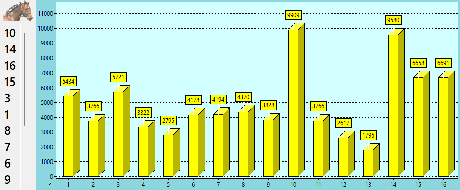 Valeur des chevaux du QUINTE